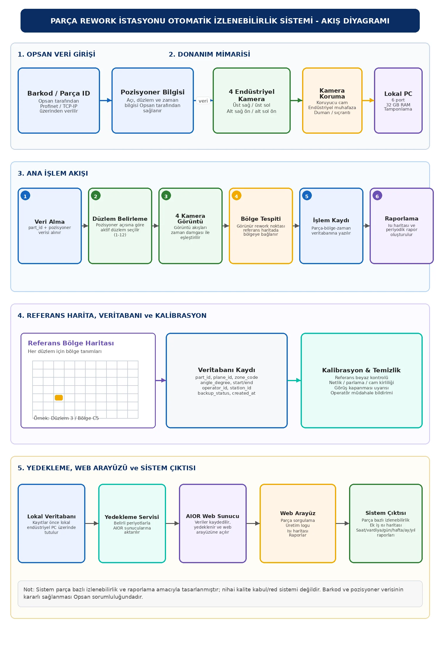 Architecture flow — 4 cameras, barcode/positioner, local PC and web reporting
